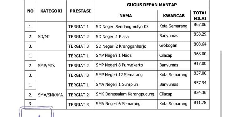 Kwarcab Banyumas Raih Juara Umum Gudep Mantap Kwarda Jawa Tengah 2025